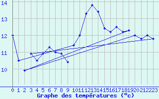 Courbe de tempratures pour Ploumanac
