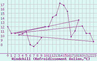 Courbe du refroidissement olien pour Blois (41)