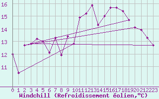 Courbe du refroidissement olien pour Santander (Esp)