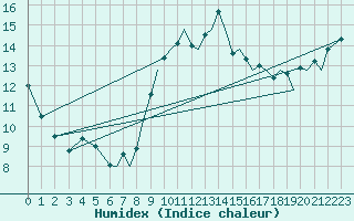 Courbe de l'humidex pour Bournemouth (UK)