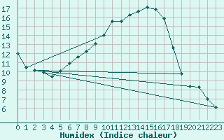 Courbe de l'humidex pour Aranda de Duero