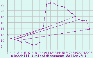 Courbe du refroidissement olien pour Grenoble/agglo Le Versoud (38)