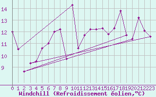 Courbe du refroidissement olien pour Kuggoren