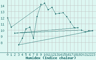 Courbe de l'humidex pour Cazaux (33)