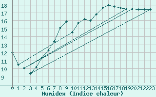 Courbe de l'humidex pour Bannalec (29)