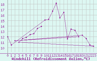 Courbe du refroidissement olien pour Fribourg (All)