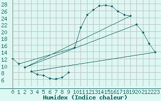 Courbe de l'humidex pour Gouzon (23)