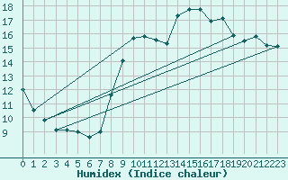 Courbe de l'humidex pour Dinard (35)