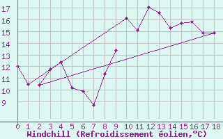 Courbe du refroidissement olien pour Chalmazel Jeansagnire (42)