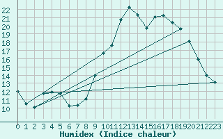 Courbe de l'humidex pour Merschweiller - Kitzing (57)