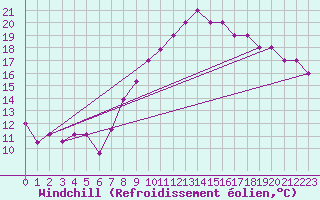 Courbe du refroidissement olien pour Biskra