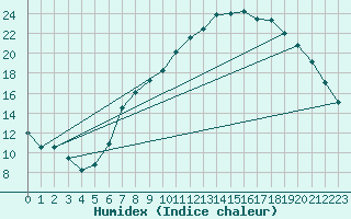 Courbe de l'humidex pour Wittering