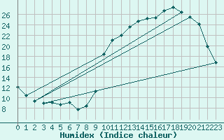 Courbe de l'humidex pour Herbault (41)