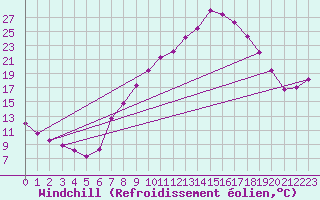 Courbe du refroidissement olien pour Aranda de Duero