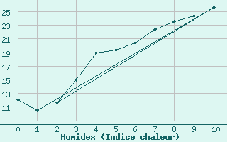 Courbe de l'humidex pour Juuka Niemela