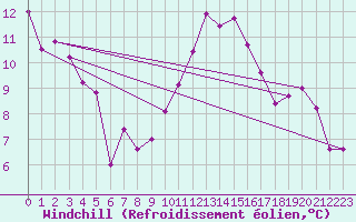 Courbe du refroidissement olien pour Nyon-Changins (Sw)