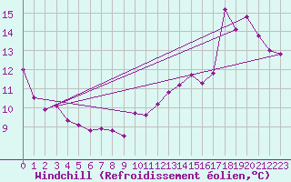 Courbe du refroidissement olien pour Cabestany (66)