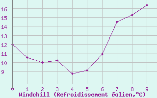 Courbe du refroidissement olien pour Artern