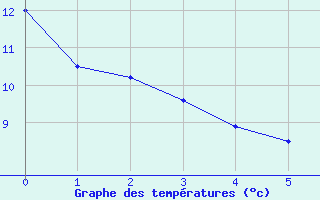 Courbe de tempratures pour Wahlsburg-Lippoldsbe