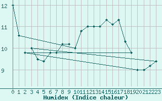 Courbe de l'humidex pour Cap Mele (It)