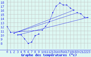 Courbe de tempratures pour Courcouronnes (91)