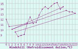 Courbe du refroidissement olien pour Vias (34)