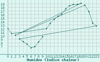 Courbe de l'humidex pour Renwez (08)