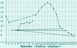 Courbe de l'humidex pour Lorient (56)