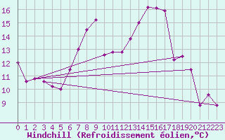 Courbe du refroidissement olien pour Goettingen