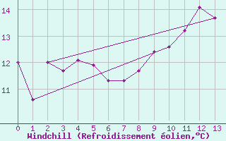 Courbe du refroidissement olien pour Sherkin Island