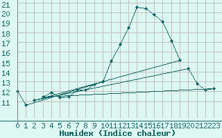 Courbe de l'humidex pour Souprosse (40)