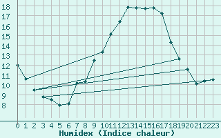 Courbe de l'humidex pour Weissenburg