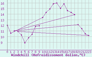 Courbe du refroidissement olien pour Zinnwald-Georgenfeld