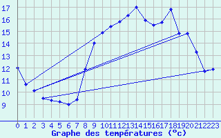 Courbe de tempratures pour Berzme (07)