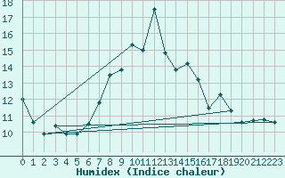 Courbe de l'humidex pour La Dle (Sw)