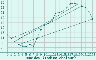 Courbe de l'humidex pour Guidel (56)