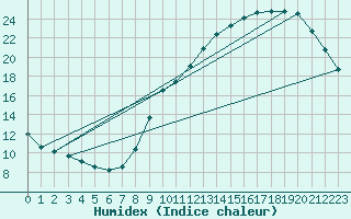 Courbe de l'humidex pour Corsept (44)