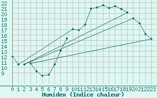 Courbe de l'humidex pour Florennes (Be)