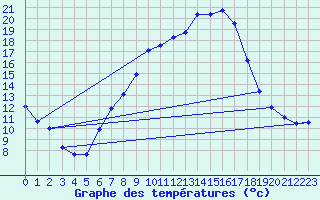 Courbe de tempratures pour Offenbach Wetterpar