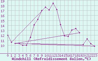 Courbe du refroidissement olien pour Bad Marienberg