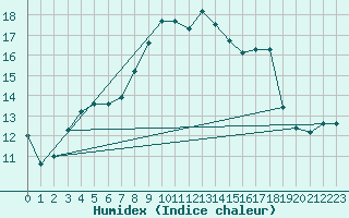 Courbe de l'humidex pour Loftus Samos