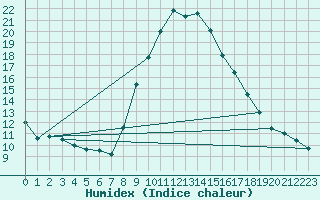 Courbe de l'humidex pour Abla
