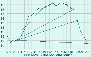 Courbe de l'humidex pour Raciborz