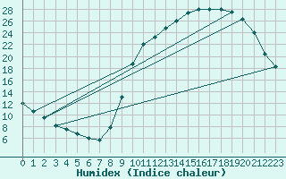 Courbe de l'humidex pour Clermont de l'Oise (60)