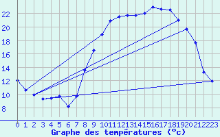 Courbe de tempratures pour Montcheutin (08)