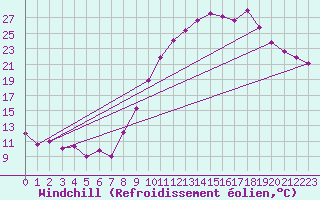 Courbe du refroidissement olien pour Cazaux (33)
