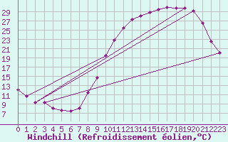 Courbe du refroidissement olien pour Guret Saint-Laurent (23)