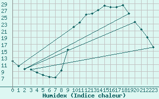 Courbe de l'humidex pour Durban-Corbires (11)