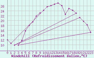 Courbe du refroidissement olien pour Fagernes Leirin