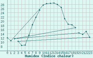 Courbe de l'humidex pour Taung